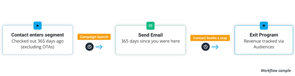 Campaign Workflow Example