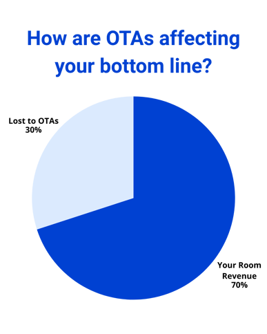 How are OTAs affecting your bottom line