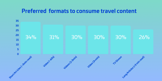 preferred taveller content format trend
