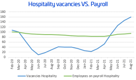 Hospitality vacancies vs Payroll graph