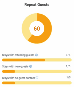 Repeat Guests For-Sight Screen Example