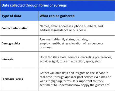 Data Collected through forms or surveys