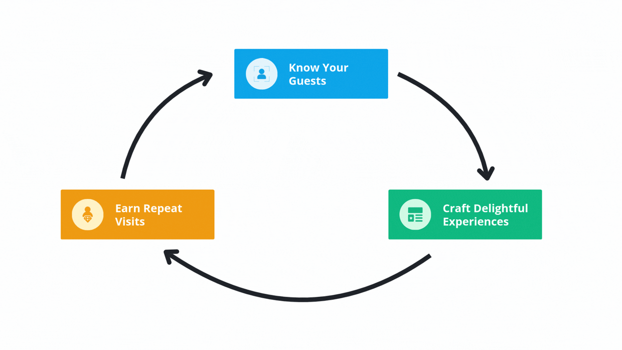 Customer Success Program Process